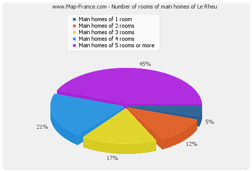 Number of rooms of main homes of Le Rheu
